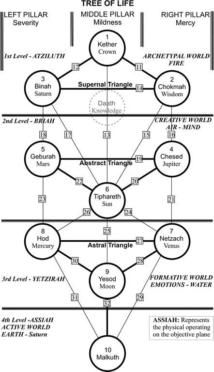 The Tree of Life — three pillars: Severity, Mildness, Mercy